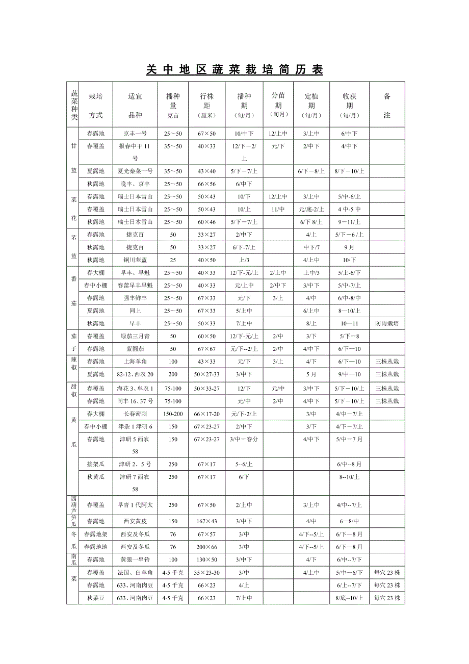 关中地区蔬菜栽培简历表_第1页