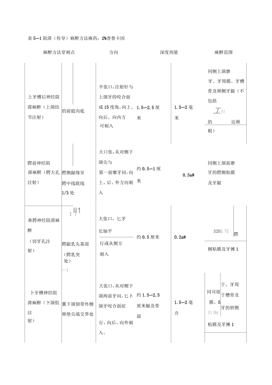 口腔局部麻醉之麻醉方法_第2页