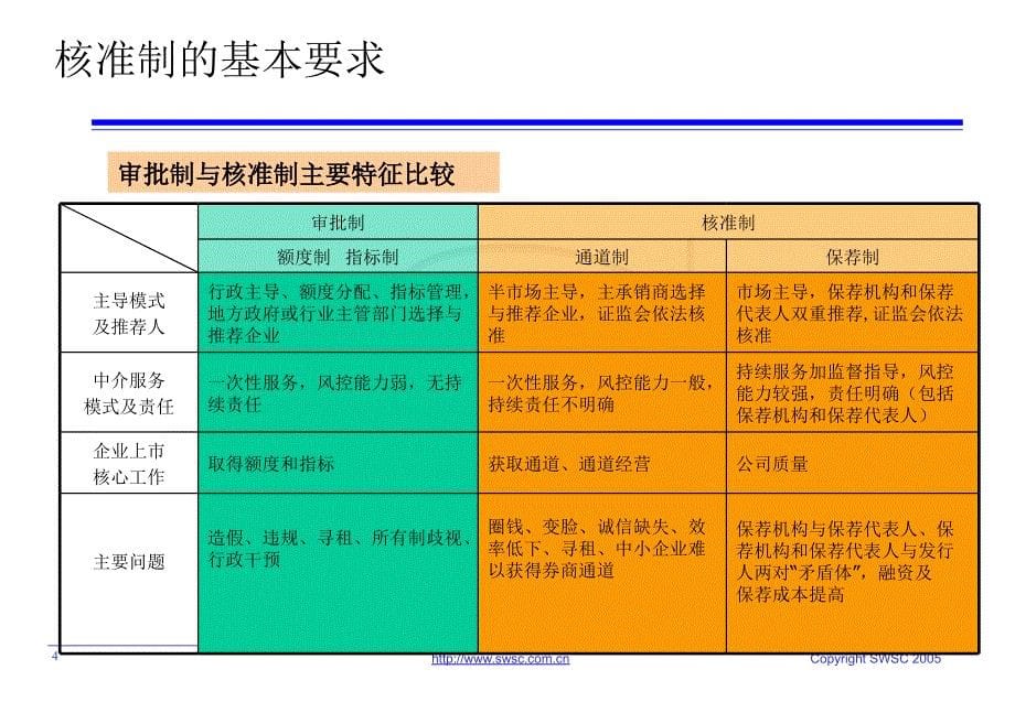 招股说明书的制作技巧_第5页