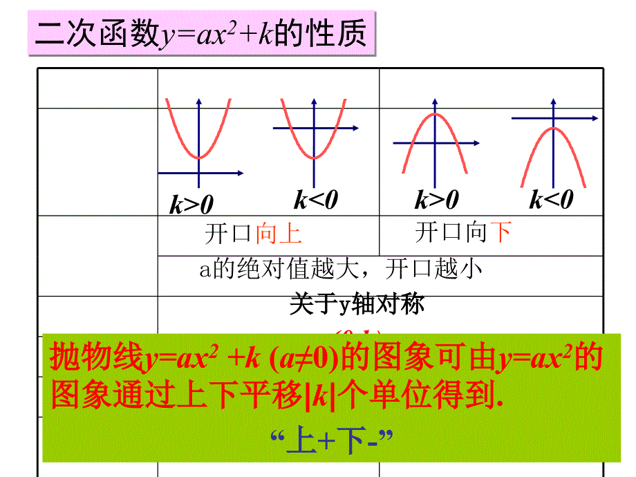 y=a(x-h)2的图象和性质ppt课件_第4页