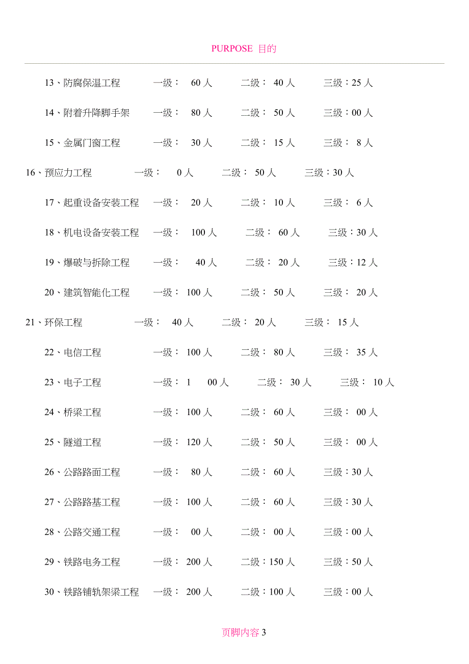 ISO认证中建筑资质各级别的人员最少人数标准_第3页