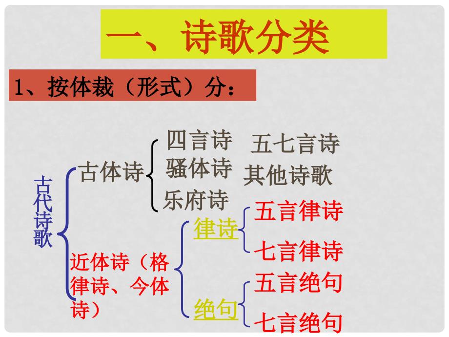 高考语文复习古代诗歌分类鉴赏课件_第2页