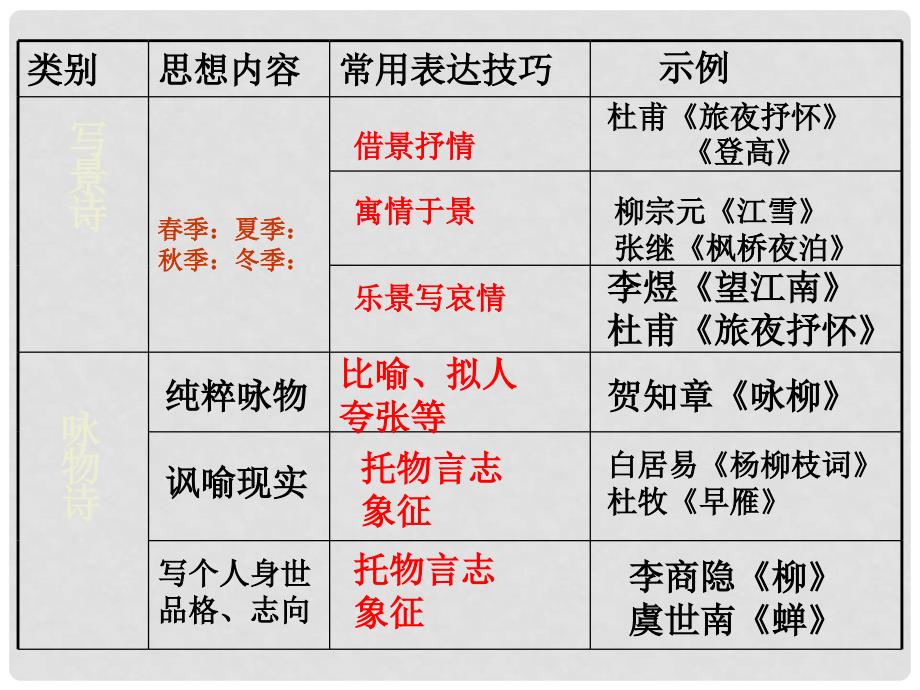 高考语文复习古代诗歌分类鉴赏课件_第4页