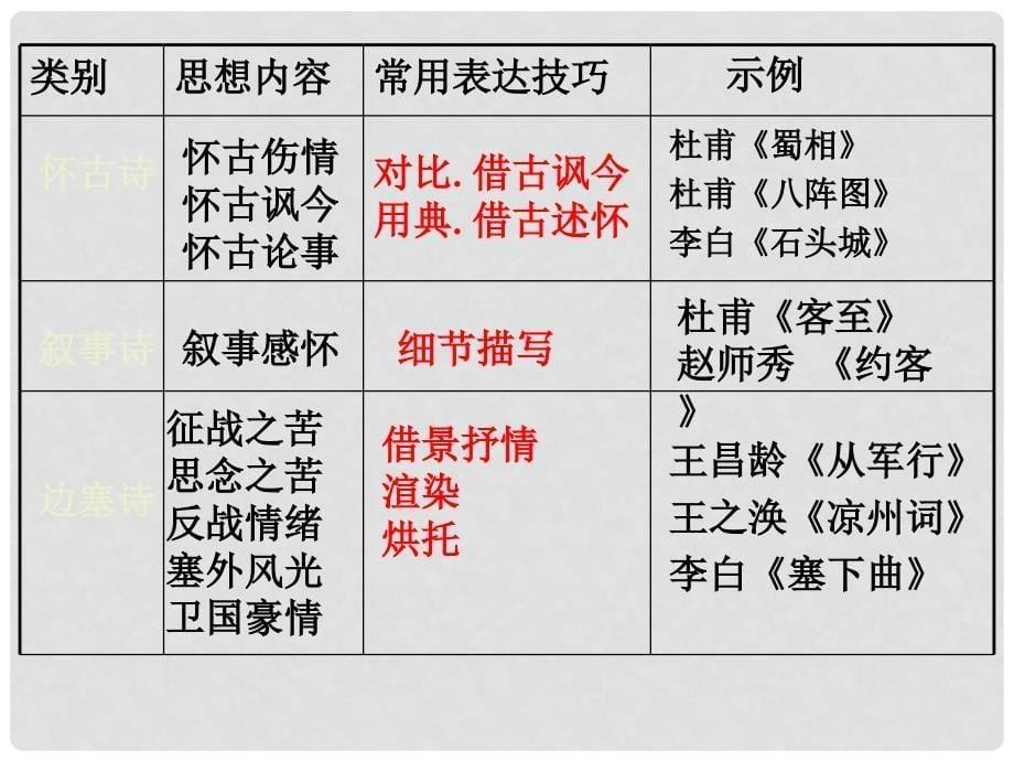 高考语文复习古代诗歌分类鉴赏课件_第5页