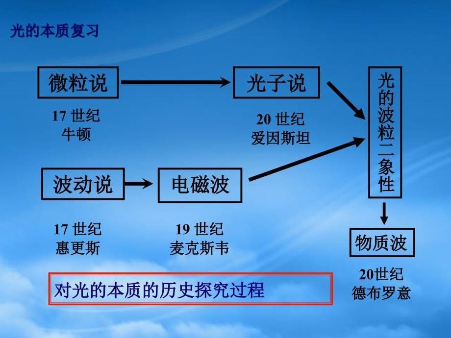 高一物理光学和原子物理复习资料_第5页