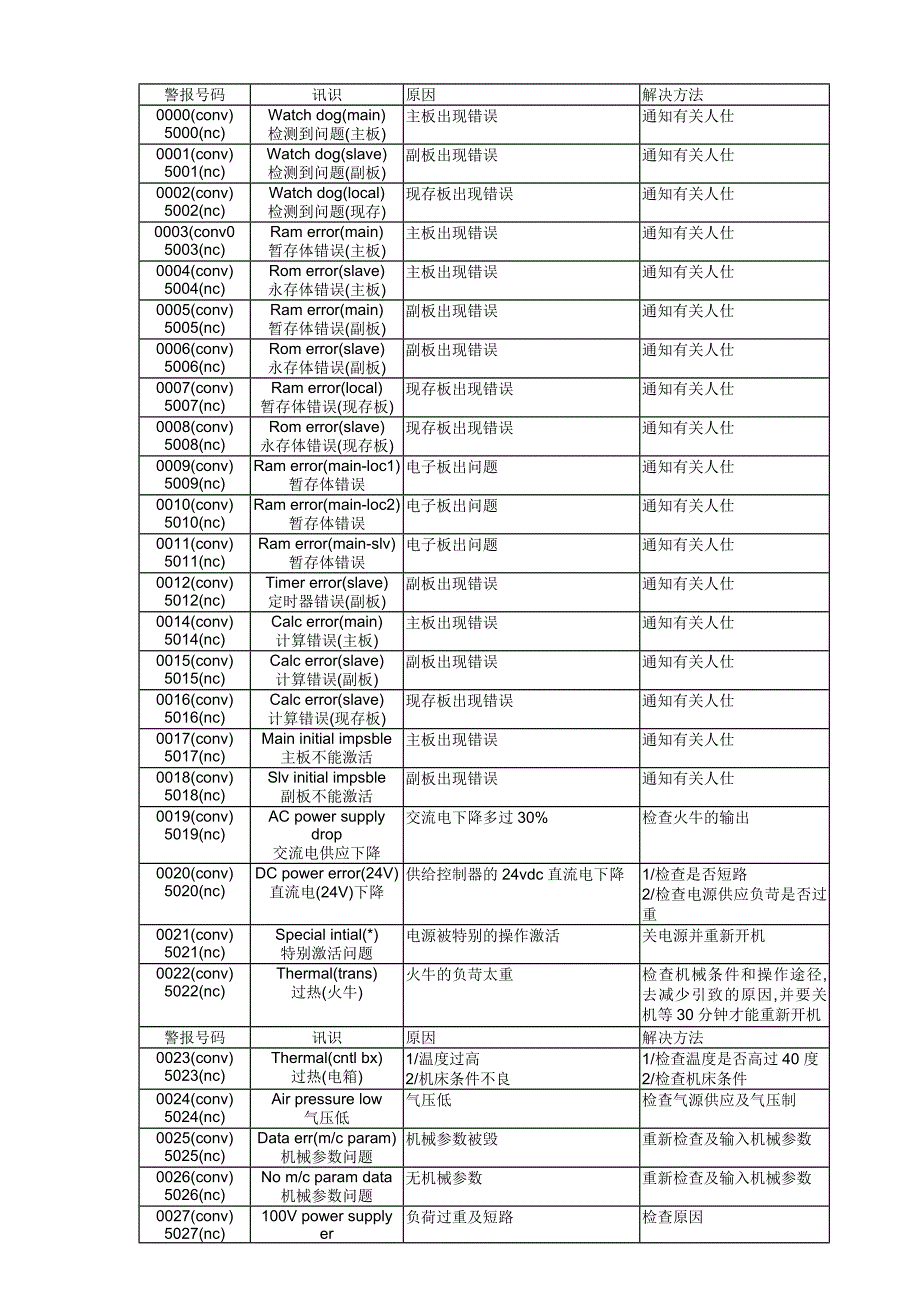 BROTHER兄弟机报警说明书.doc_第1页