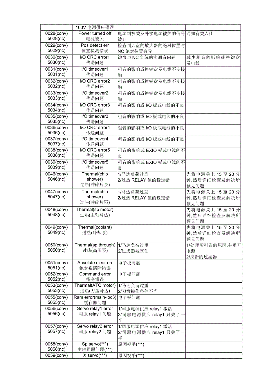 BROTHER兄弟机报警说明书.doc_第2页