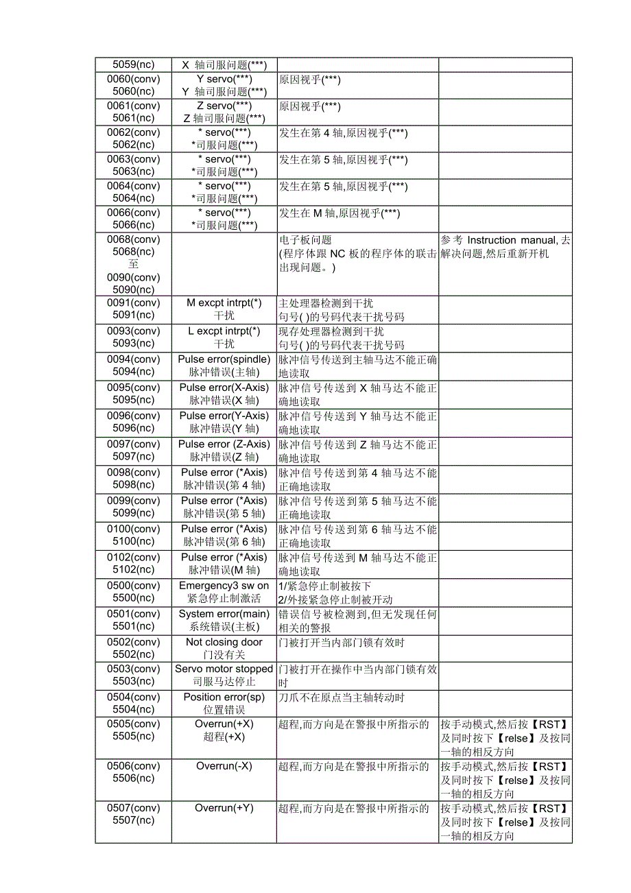 BROTHER兄弟机报警说明书.doc_第3页