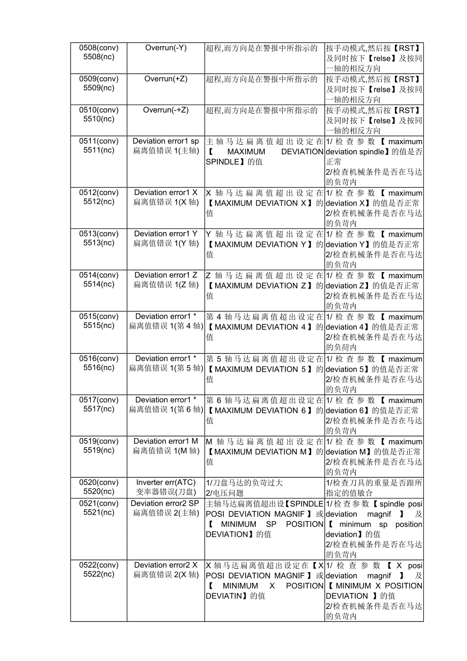 BROTHER兄弟机报警说明书.doc_第4页