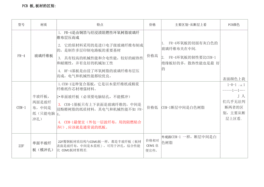 PCB板各种基材的区别_第1页