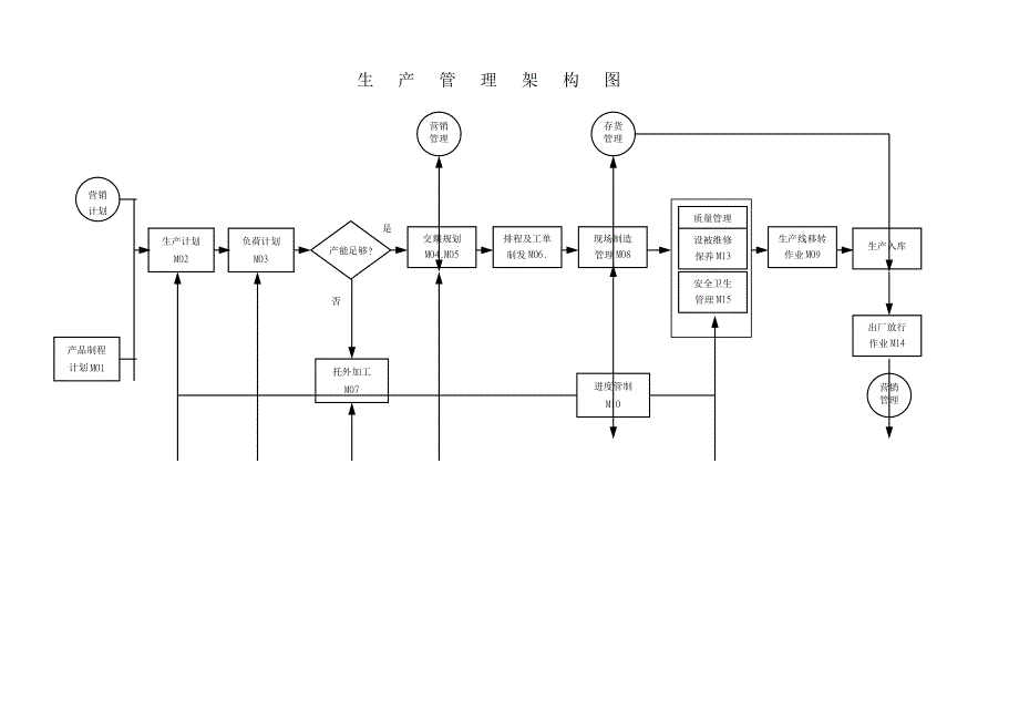 制造业流程大全----生产及工场管理制度之流程图_第1页