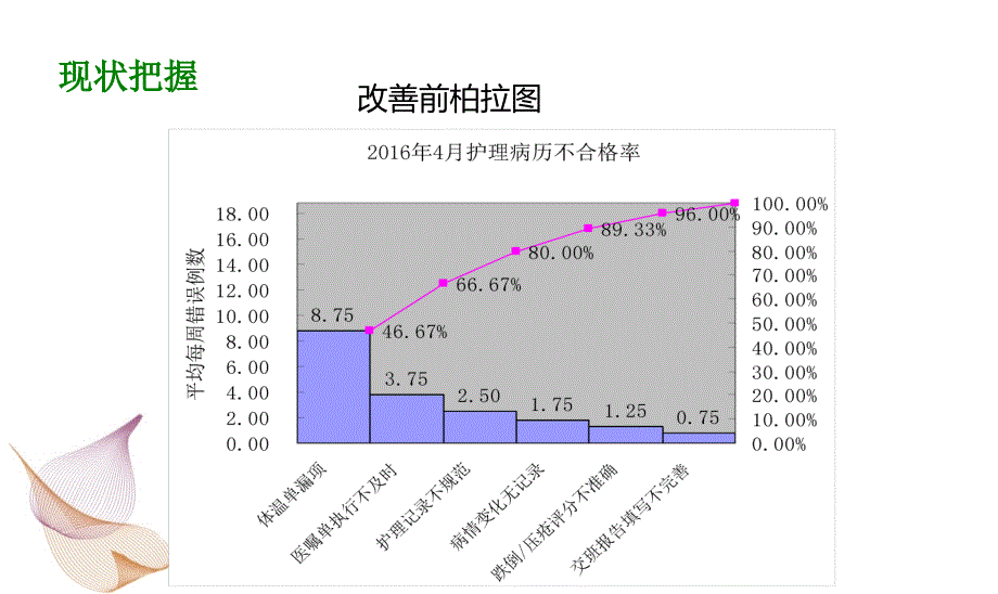 护理文件书写PDCA_第4页