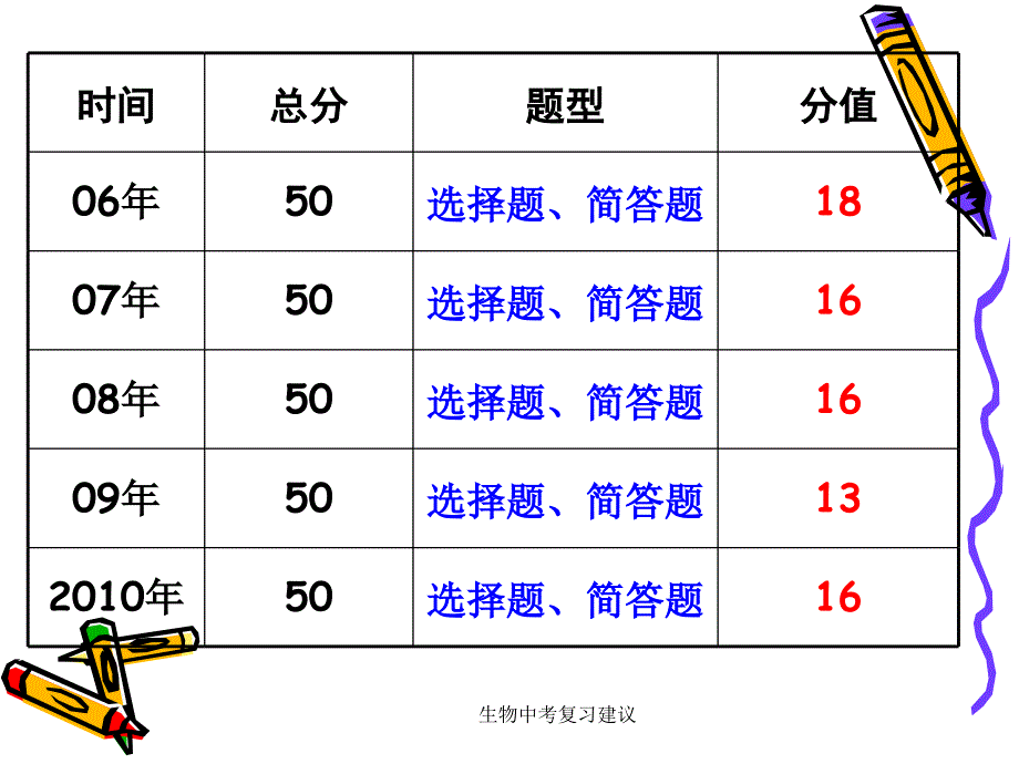 生物中考复习建议课件_第4页