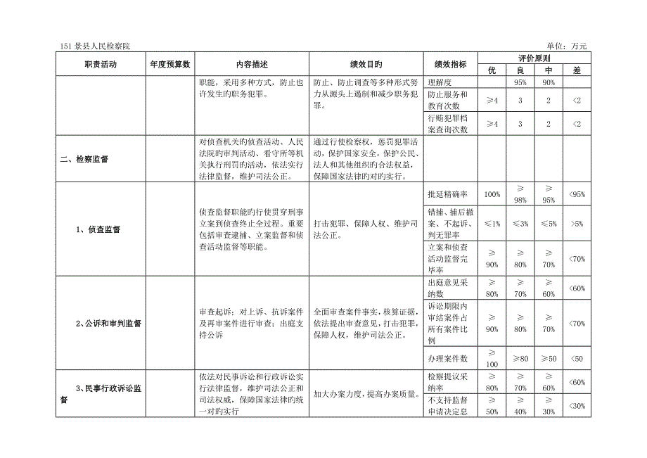 景检察院部门预算信息公开_第4页