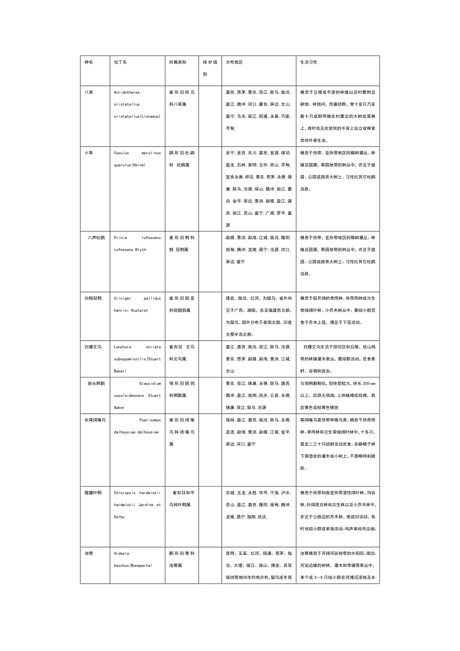 富宁地区动物分布.doc_第1页