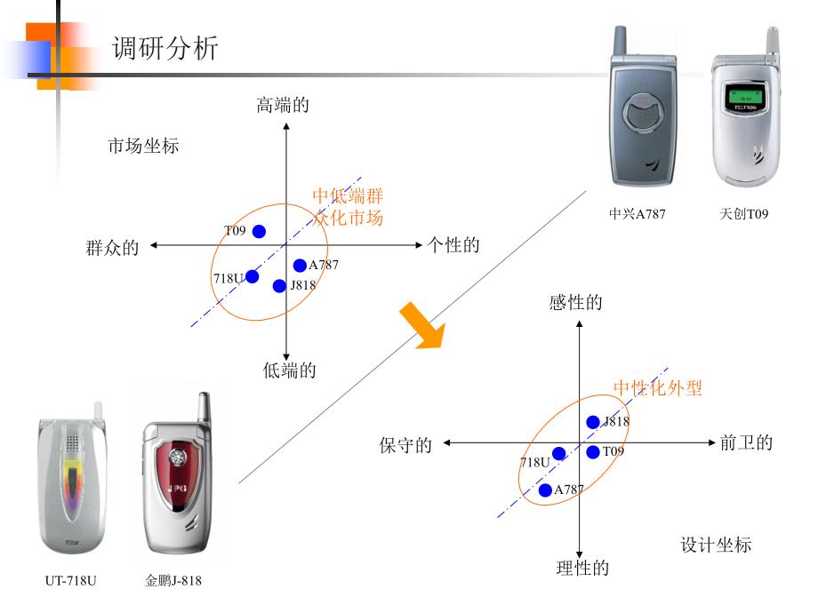 产品工业设计方案华PHS手机工业设计汇报ppt课件_第2页