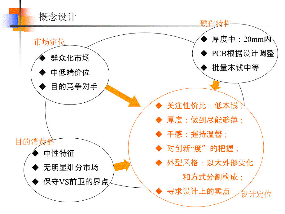 产品工业设计方案华PHS手机工业设计汇报ppt课件_第3页