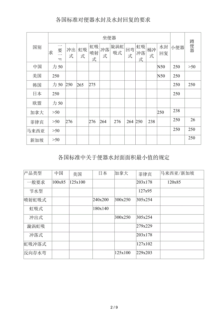 国内外卫生陶瓷标准主要技术要求项目_第2页