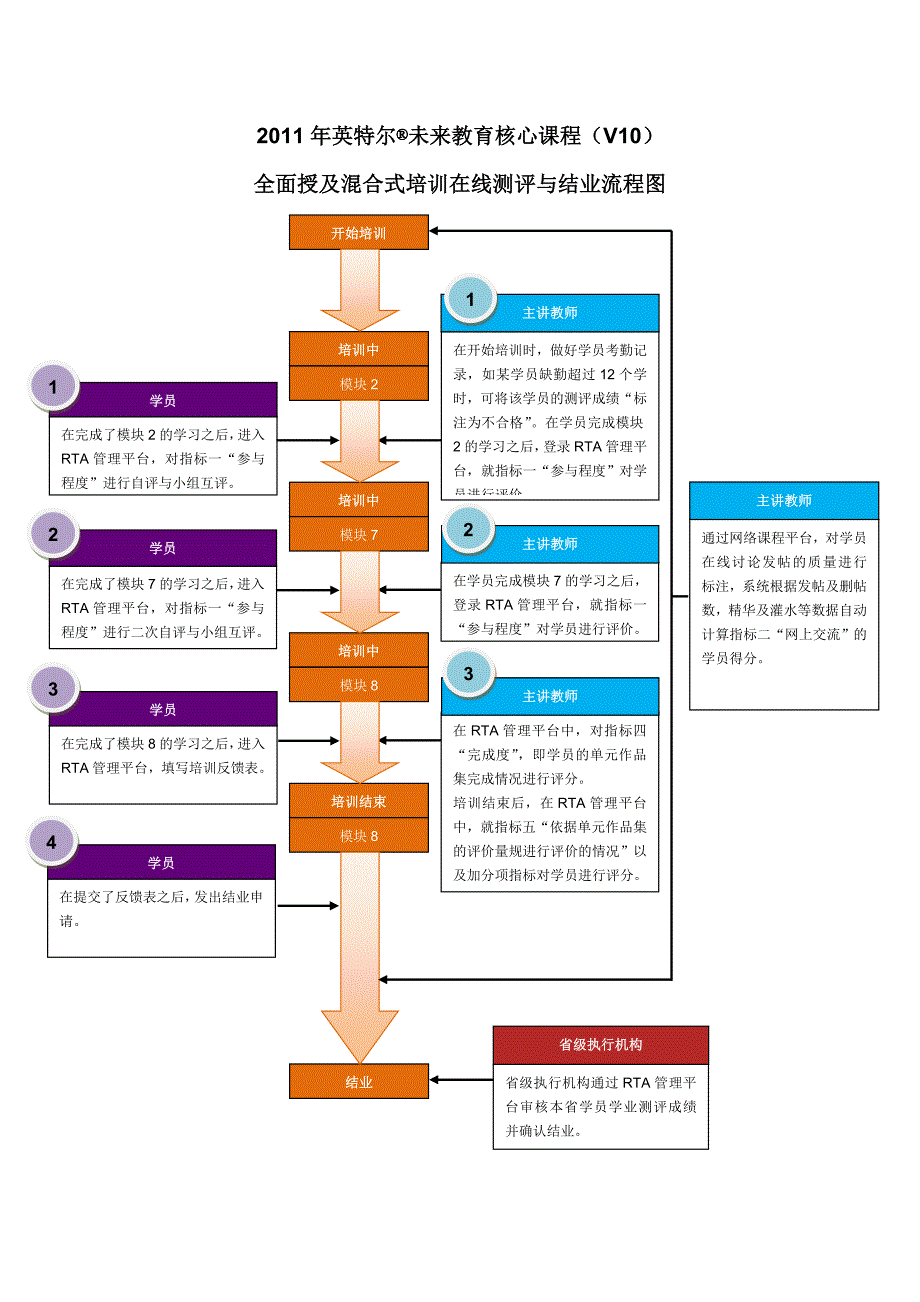 英特尔未来教育课程开班及注册流程.doc_第2页