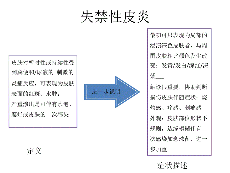 失禁性皮炎的评估预防及课件_第2页