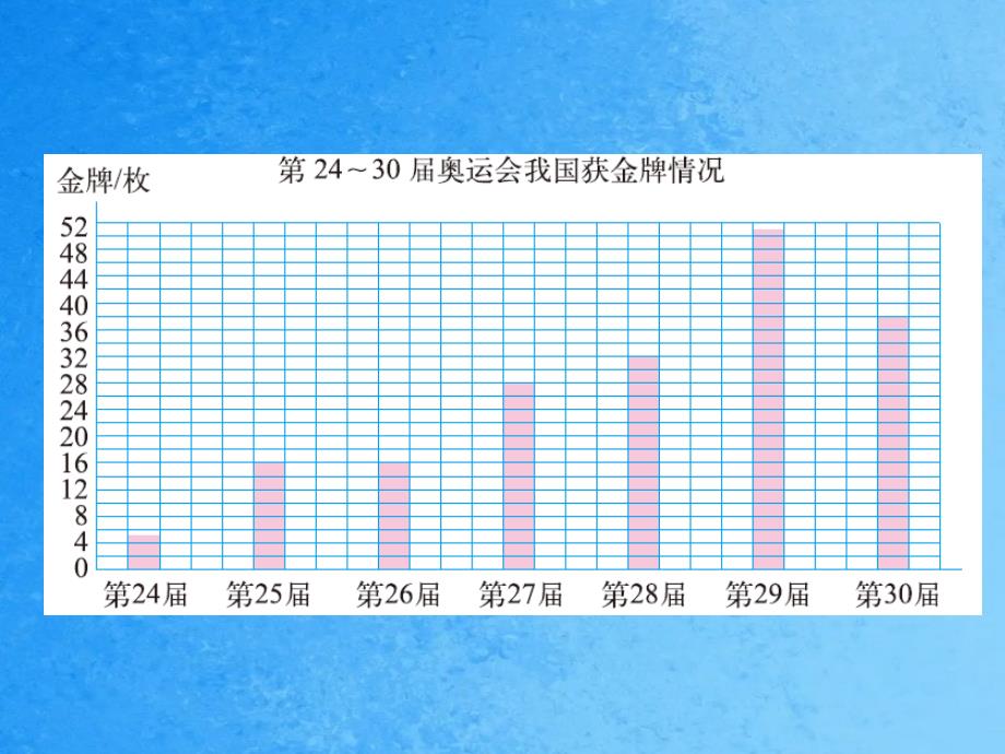 六级上册数学统计图的选择ppt课件_第2页