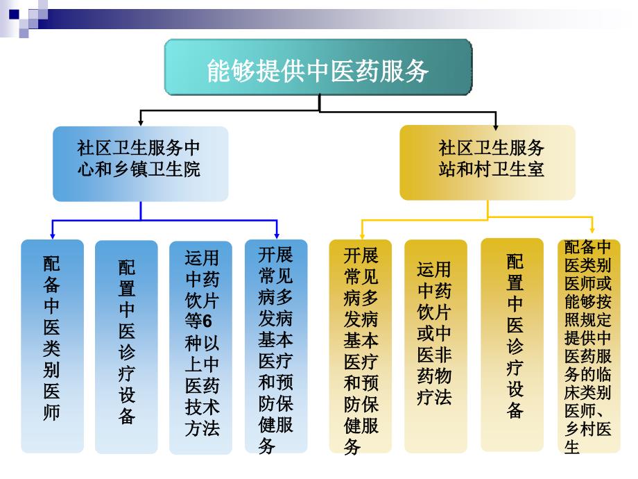 基层中医药工作的发展现状和举措_第4页