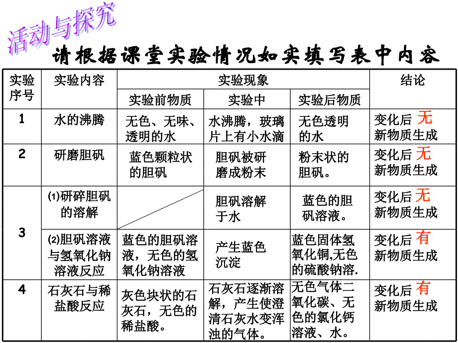 精品人教版九年级化学上册课件1.1物质的变化和性质课件共12张PPT精品ppt课件_第3页