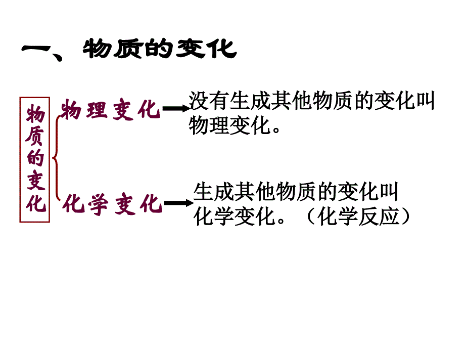 精品人教版九年级化学上册课件1.1物质的变化和性质课件共12张PPT精品ppt课件_第4页