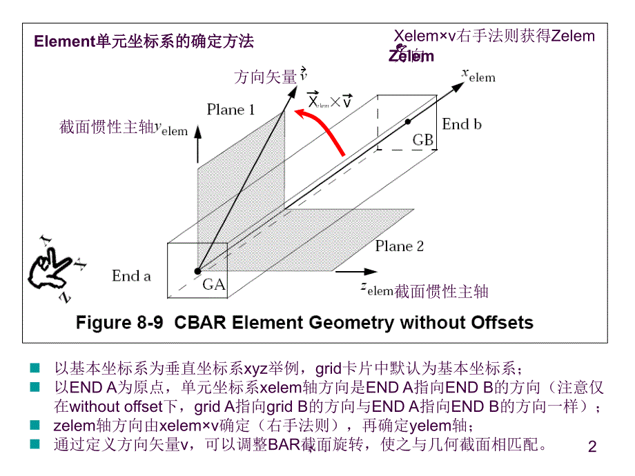 NASTRAN梁单元CBAR介绍ppt课件_第2页