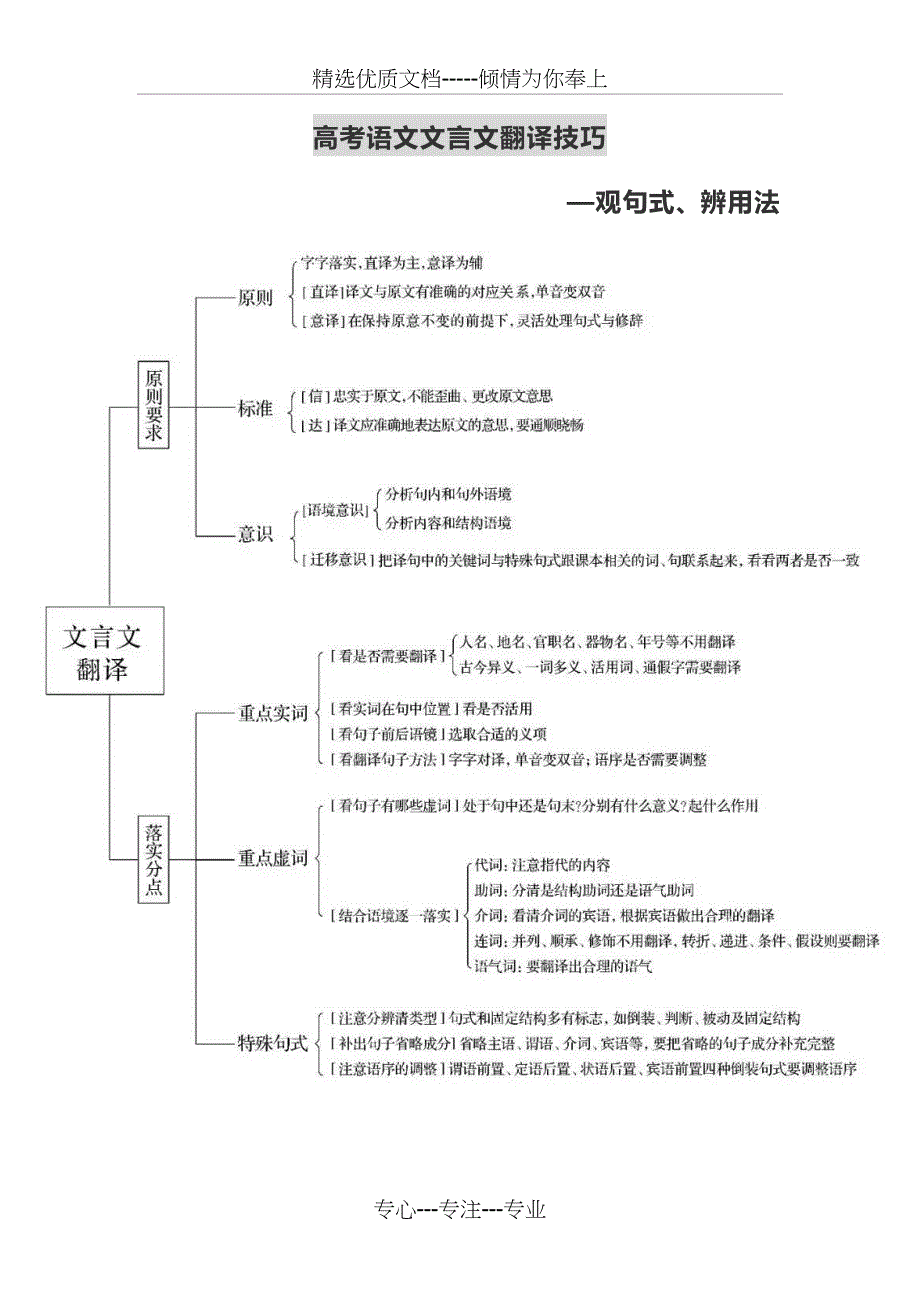 高考语文文言文翻译技巧(思维导图及讲解)(共8页)_第1页