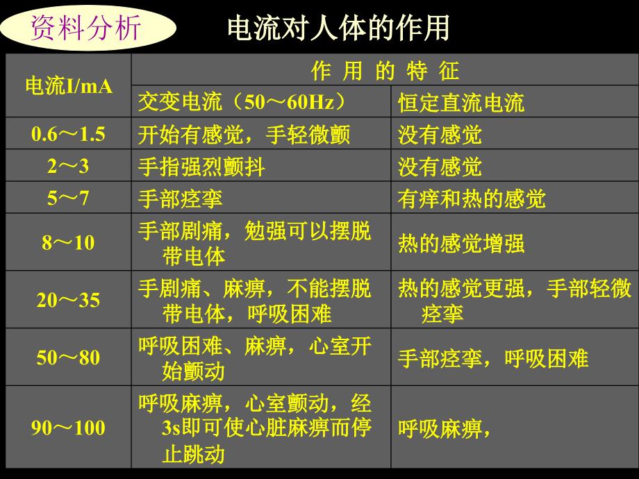 欧姆定律和安全用电课件精品教育_第3页