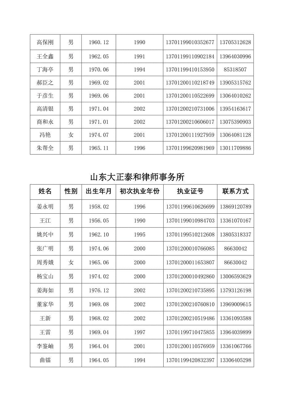 济南市法律援助资深律师点援名册_第5页