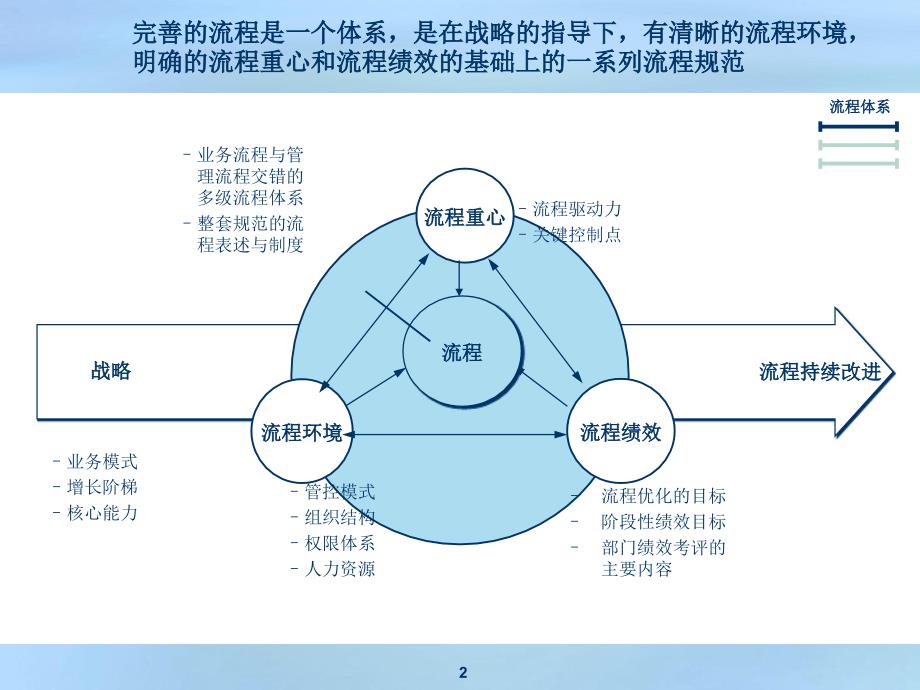 企业经营流程体系课件_第2页