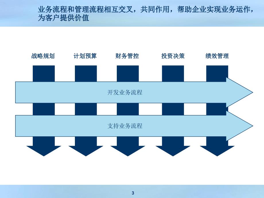 企业经营流程体系课件_第3页