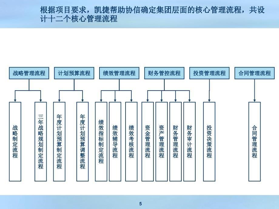 企业经营流程体系课件_第5页