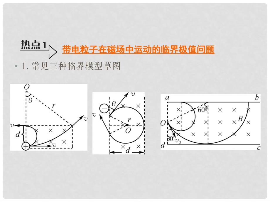 江苏省高考物理大一轮复习 微小专题5 带电粒子在磁场中运动的临界极值与多解问题课件_第3页