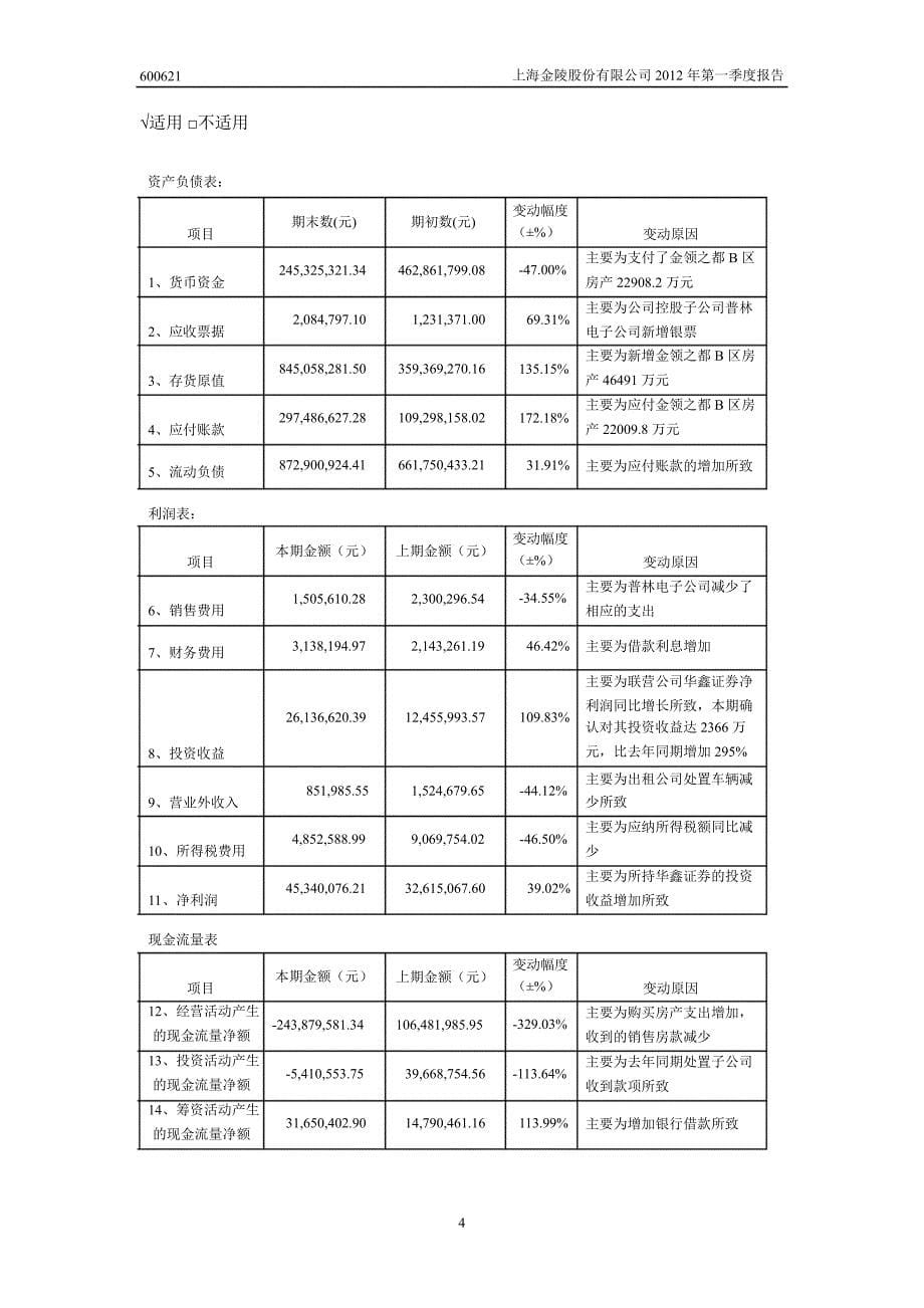 600621 上海金陵第一季度季报_第5页