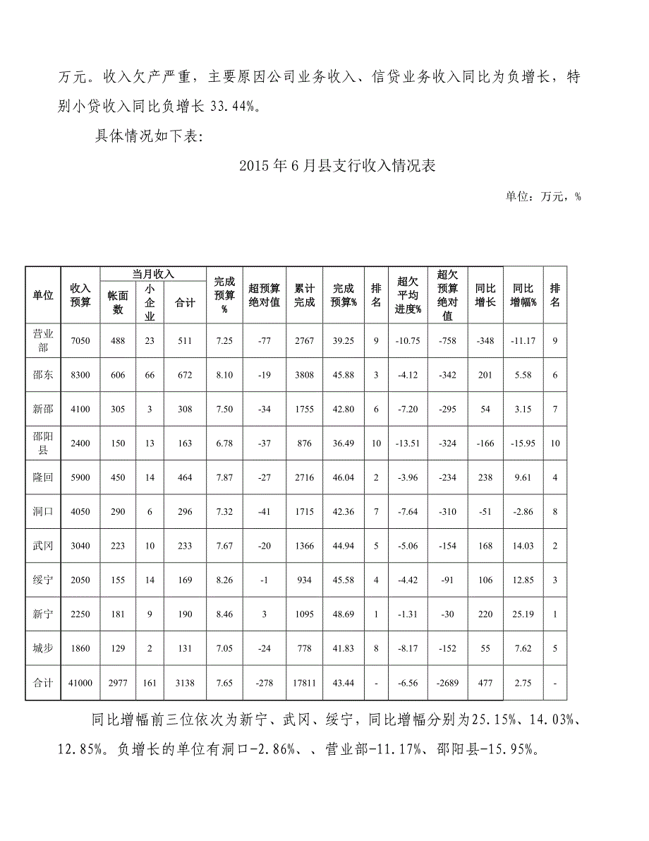 城步支行6月份经营财务分析_第4页