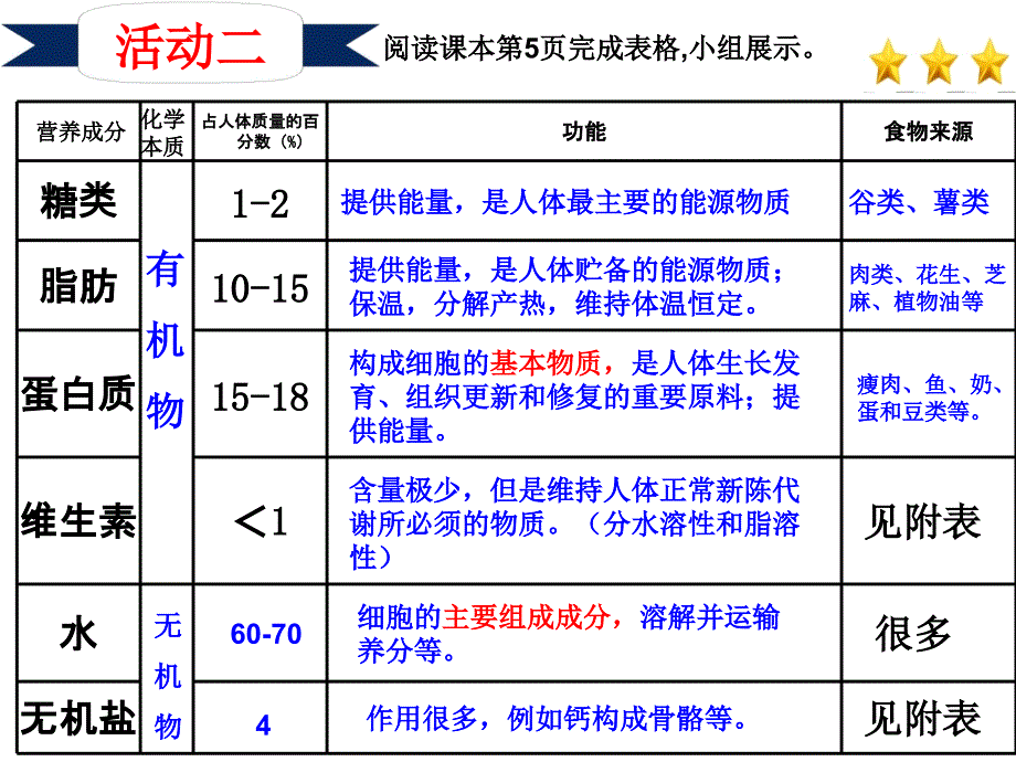 北师大版七年级下册第八章第一节人类的食物第一学时课件_第4页