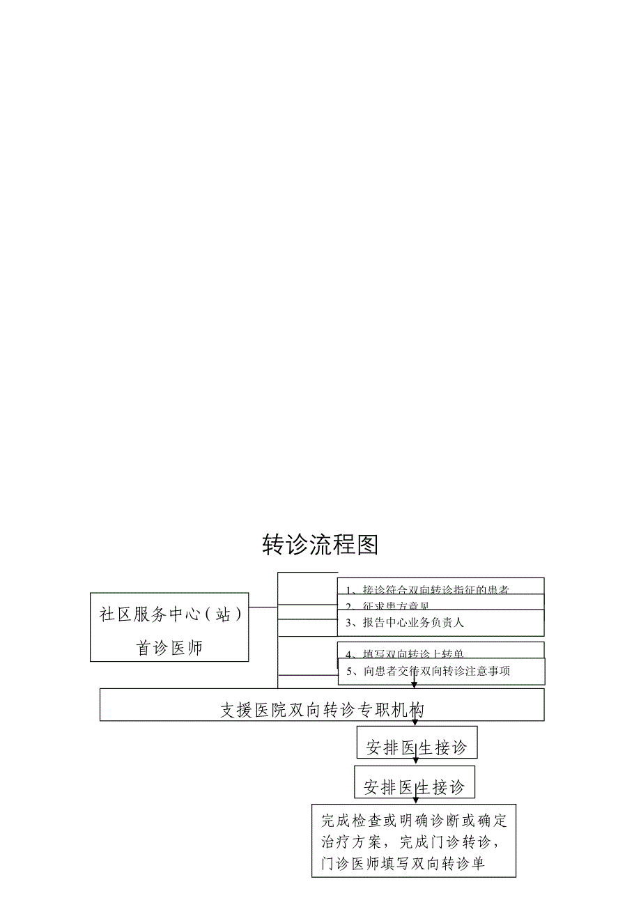 《高危孕产妇转诊流程图》_第4页