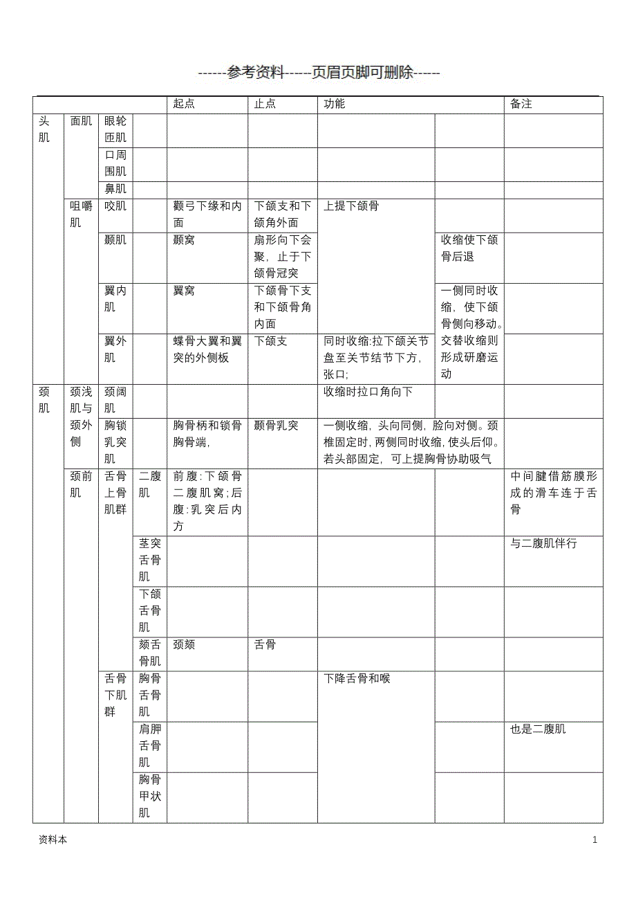 人体肌肉重点总结【学习资料】_第1页