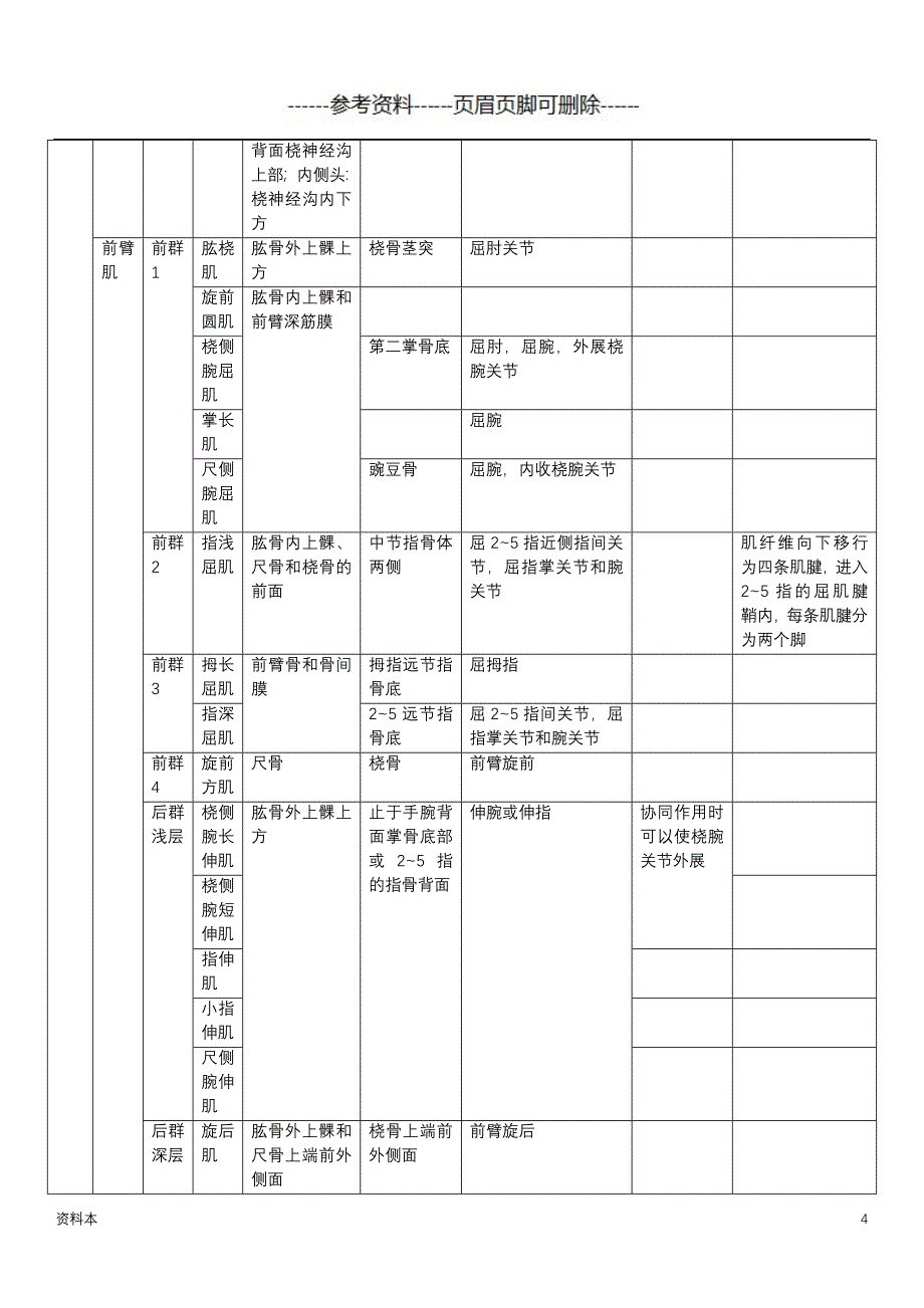 人体肌肉重点总结【学习资料】_第4页