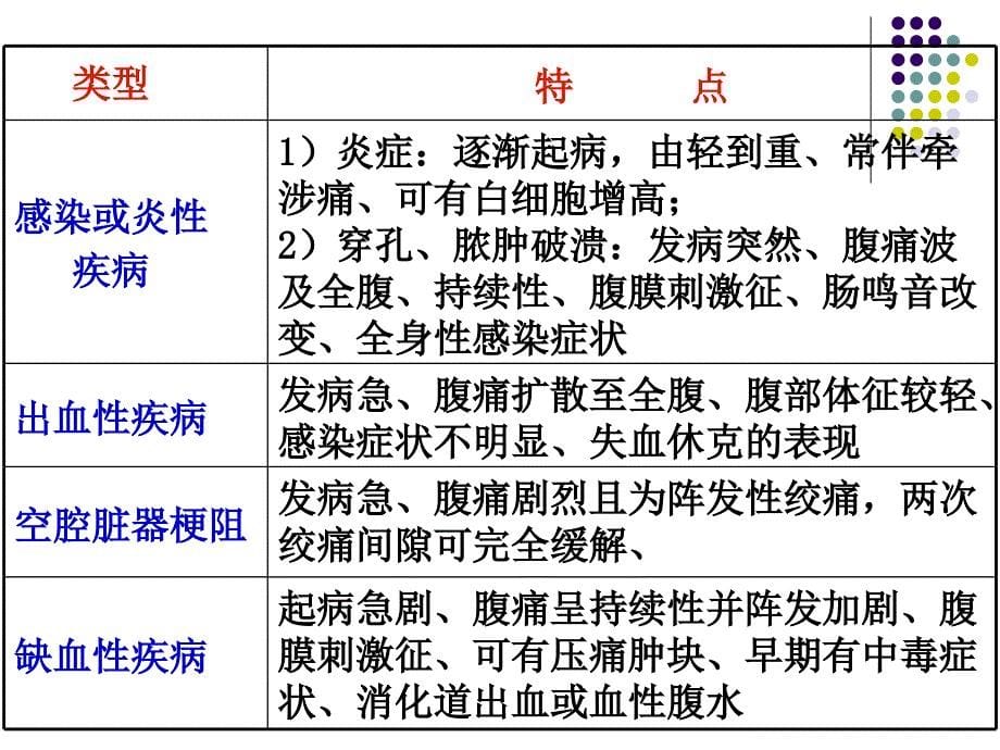 外科护理学急腹症_第5页