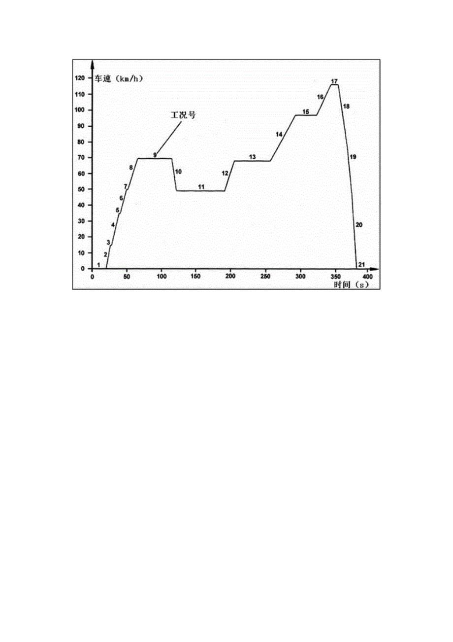 各国汽车排放油耗试验采用的循环工况及特点_第5页