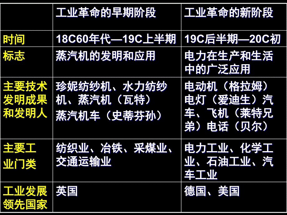 工业发展领先国家_第2页