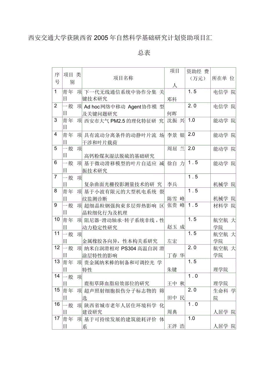 陕西省年自然科学基金项目申报汇总表_第1页