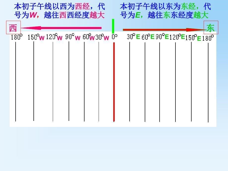 第2节-地球仪和经纬网公开课教案课件_第5页