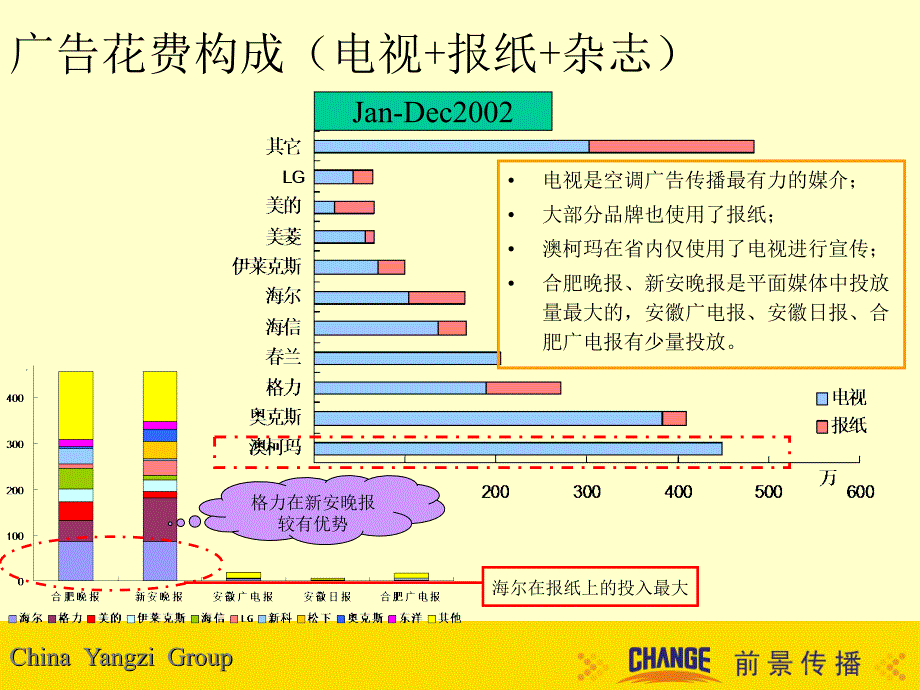 空调行业安徽地区媒介投放分析.ppt_第4页