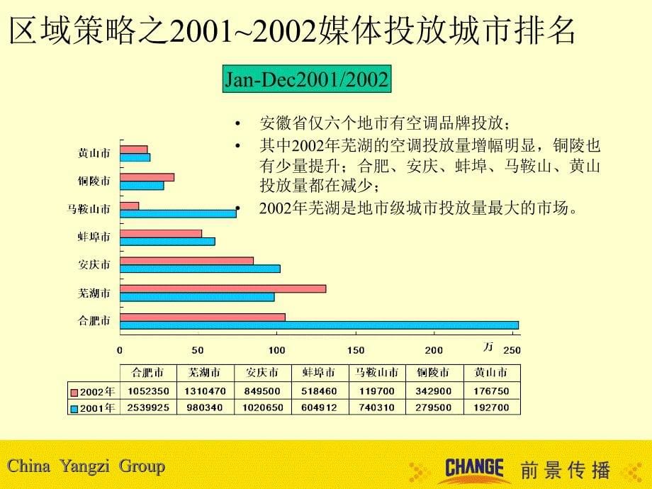 空调行业安徽地区媒介投放分析.ppt_第5页