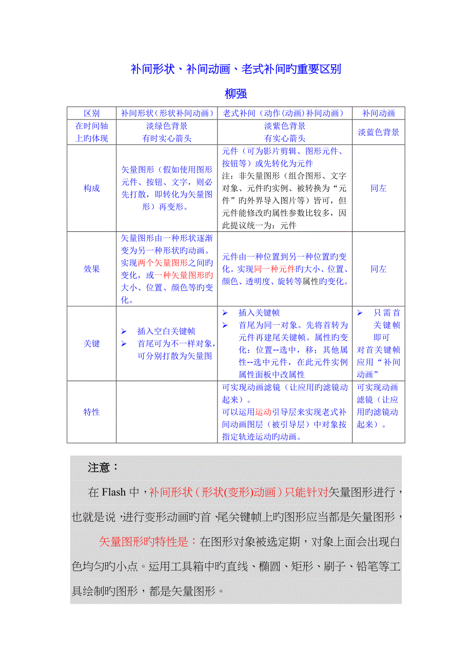 动画-补间形状、补间动画、传统补间的区别、制作要点及引导层、遮罩层的应用_第1页